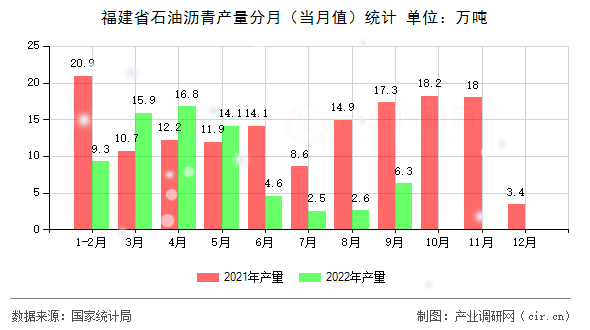 福建省石油瀝青產(chǎn)量分月（當(dāng)月值）統(tǒng)計(jì)