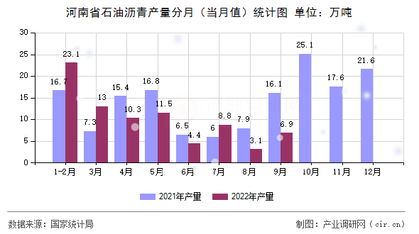 河南省石油瀝青產(chǎn)量分月（當月值）統(tǒng)計圖