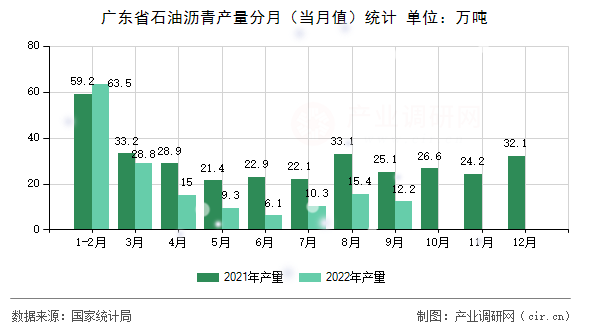 廣東省石油瀝青產(chǎn)量分月（當(dāng)月值）統(tǒng)計(jì)