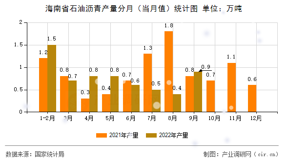 海南省石油瀝青產(chǎn)量分月（當(dāng)月值）統(tǒng)計圖