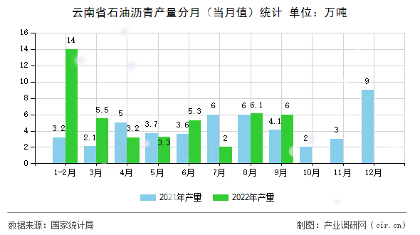 云南省石油瀝青產量分月（當月值）統(tǒng)計