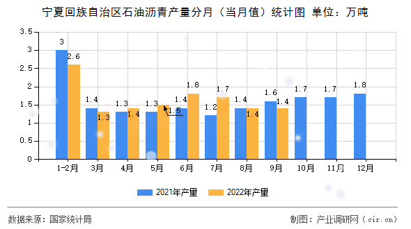 寧夏回族自治區(qū)石油瀝青產(chǎn)量分月（當(dāng)月值）統(tǒng)計圖