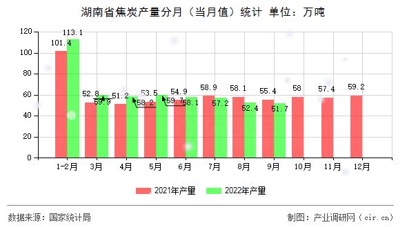 湖南省焦炭產(chǎn)量分月（當(dāng)月值）統(tǒng)計