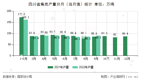 四川省焦炭產(chǎn)量分月（當(dāng)月值）統(tǒng)計(jì)