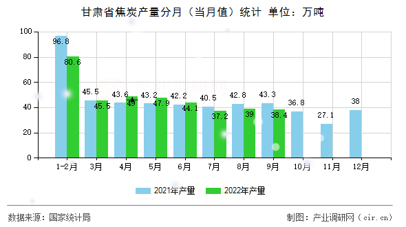 甘肅省焦炭產(chǎn)量分月（當月值）統(tǒng)計