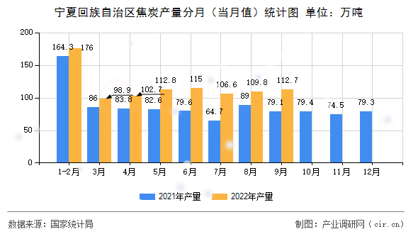 寧夏回族自治區(qū)焦炭產(chǎn)量分月（當月值）統(tǒng)計圖