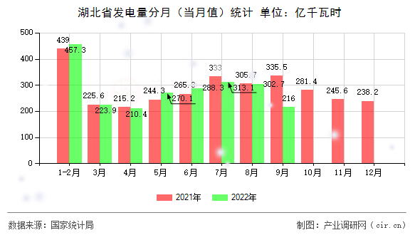 湖北省發(fā)電量分月（當月值）統(tǒng)計