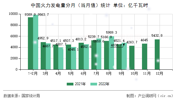 中國火力發(fā)電量分月（當(dāng)月值）統(tǒng)計(jì)