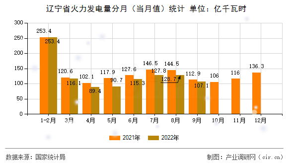 遼寧省火力發(fā)電量分月（當月值）統(tǒng)計