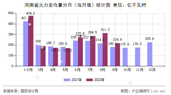河南省火力發(fā)電量分月（當(dāng)月值）統(tǒng)計(jì)圖