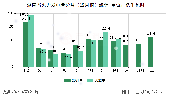 湖南省火力發(fā)電量分月（當月值）統計