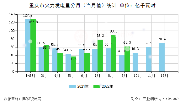 重慶市火力發(fā)電量分月（當(dāng)月值）統(tǒng)計