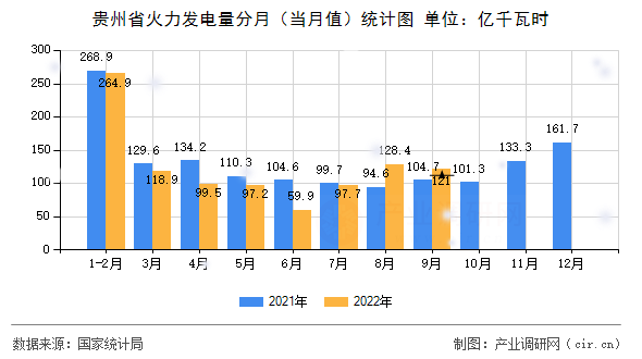 貴州省火力發(fā)電量分月(當月值)統(tǒng)計圖 貴州省火力發(fā)電量分月(當月值)統(tǒng)計圖