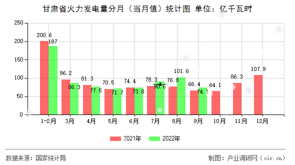 甘肅省火力發(fā)電量分月(當(dāng)月值)統(tǒng)計(jì)圖 甘肅省火力發(fā)電量分月(當(dāng)月值)統(tǒng)計(jì)圖
