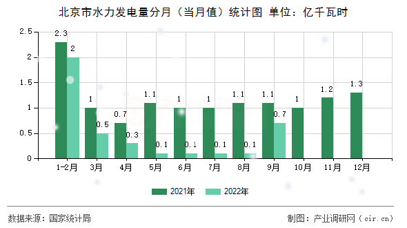 北京市水力發(fā)電量分月（當(dāng)月值）統(tǒng)計圖