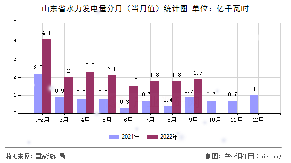 山東省水力發(fā)電量分月（當(dāng)月值）統(tǒng)計圖
