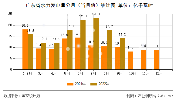 廣東省水力發(fā)電量分月（當(dāng)月值）統(tǒng)計(jì)圖