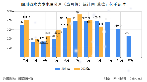 四川省水力發(fā)電量分月（當(dāng)月值）統(tǒng)計(jì)圖
