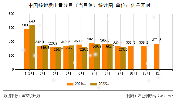 中國(guó)核能發(fā)電量分月（當(dāng)月值）統(tǒng)計(jì)圖