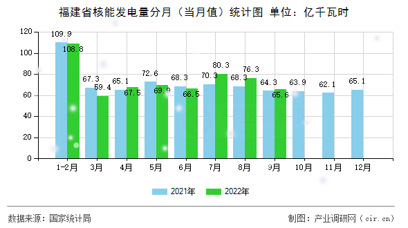 福建省核能發(fā)電量分月（當月值）統(tǒng)計圖