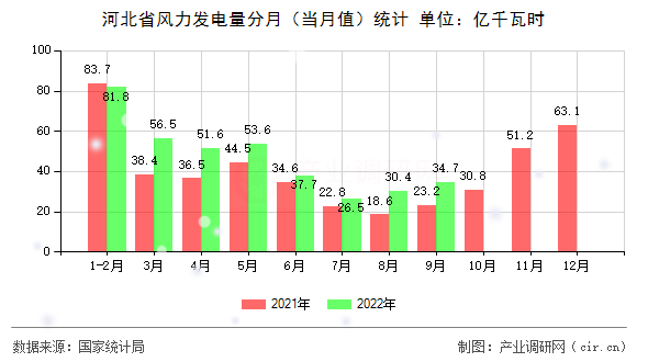 河北省風(fēng)力發(fā)電量分月（當(dāng)月值）統(tǒng)計