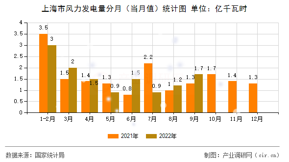 上海市風(fēng)力發(fā)電量分月（當(dāng)月值）統(tǒng)計(jì)圖