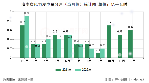 海南省風(fēng)力發(fā)電量分月（當(dāng)月值）統(tǒng)計(jì)圖