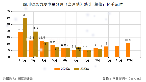 四川省風(fēng)力發(fā)電量分月（當(dāng)月值）統(tǒng)計