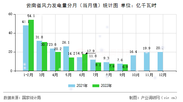 云南省風(fēng)力發(fā)電量分月（當(dāng)月值）統(tǒng)計(jì)圖