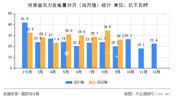 甘肅省風(fēng)力發(fā)電量分月（當(dāng)月值）統(tǒng)計(jì)