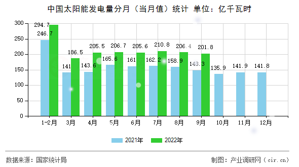 中國太陽能發(fā)電量分月（當月值）統(tǒng)計