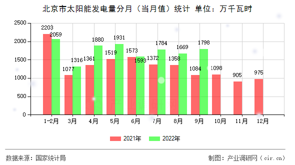 北京市太陽能發(fā)電量分月（當(dāng)月值）統(tǒng)計