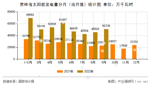 吉林省太陽能發(fā)電量分月（當(dāng)月值）統(tǒng)計圖
