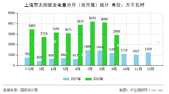 上海市太陽能發(fā)電量分月（當(dāng)月值）統(tǒng)計(jì)