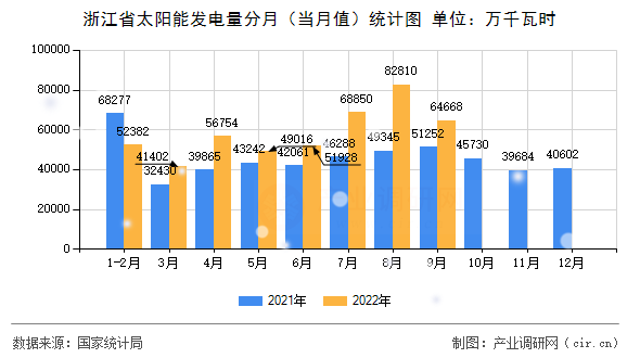 浙江省太陽能發(fā)電量分月（當(dāng)月值）統(tǒng)計圖