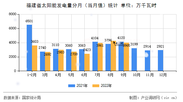 福建省太陽能發(fā)電量分月（當月值）統計