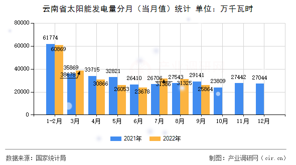 云南省太陽(yáng)能發(fā)電量分月（當(dāng)月值）統(tǒng)計(jì)
