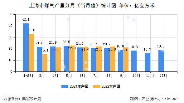 上海市煤氣產(chǎn)量分月（當(dāng)月值）統(tǒng)計(jì)圖