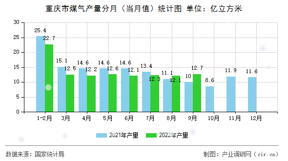 重慶市煤氣產量分月(當月值)統(tǒng)計圖 重慶市煤氣產量分月(當月值)統(tǒng)計圖