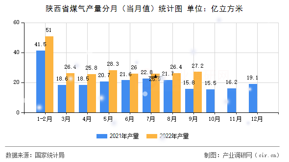 陜西省煤氣產(chǎn)量分月（當(dāng)月值）統(tǒng)計圖