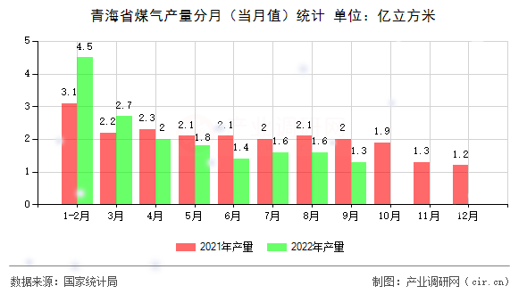 青海省煤氣產(chǎn)量分月（當(dāng)月值）統(tǒng)計(jì)