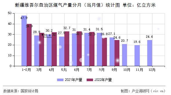 新疆維吾爾自治區(qū)煤氣產(chǎn)量分月（當(dāng)月值）統(tǒng)計圖