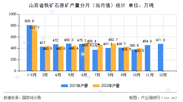 山西省鐵礦石原礦產(chǎn)量分月（當月值）統(tǒng)計