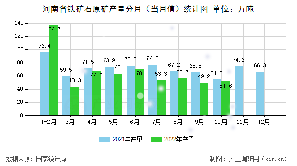 河南省鐵礦石原礦產量分月（當月值）統(tǒng)計圖
