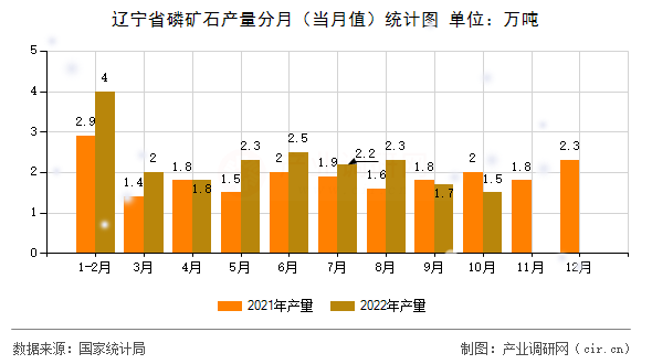 遼寧省磷礦石產量分月（當月值）統(tǒng)計圖