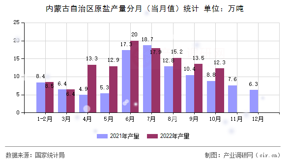 內蒙古自治區(qū)原鹽產量分月（當月值）統(tǒng)計