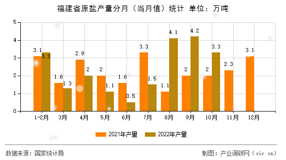 福建省原鹽產(chǎn)量分月（當(dāng)月值）統(tǒng)計(jì)