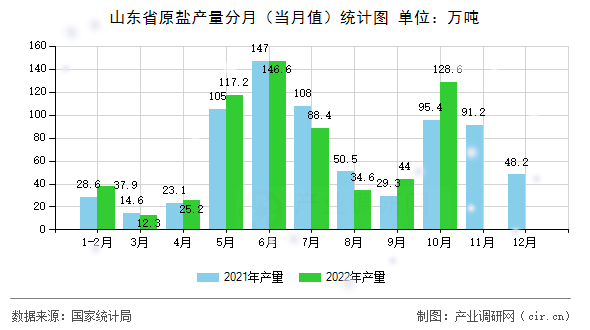 山東省原鹽產(chǎn)量分月（當(dāng)月值）統(tǒng)計圖