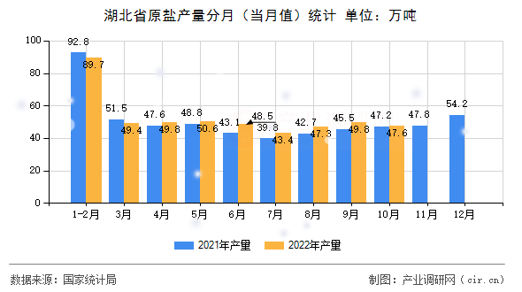 湖北省原鹽產(chǎn)量分月(當(dāng)月值)統(tǒng)計(jì) 湖北省原鹽產(chǎn)量分月(當(dāng)月值)統(tǒng)計(jì)