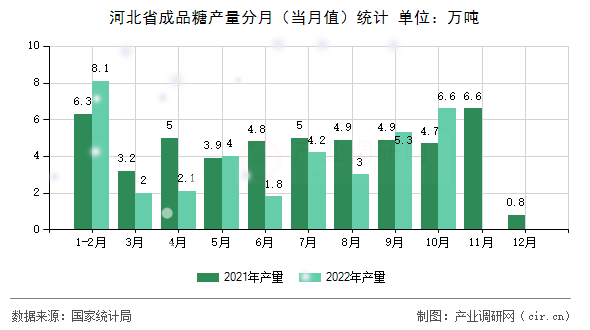 河北省成品糖產(chǎn)量分月（當(dāng)月值）統(tǒng)計
